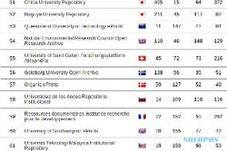 Tiga PTN Indonesia tempati 100 besar ranking dunia 