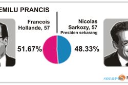 PEMILU PRANCIS: Francois Hollande Kalahkan Nicolas Sarkozy, Pasar Tunggu Kebijakan