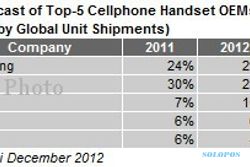 Samsung Rajai Ponsel Dunia