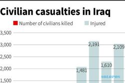 1.000 Warga Irak Tewas Akibat Pertikaian Suni-Syiah