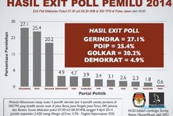  HASIL QUICK COUNT : NCID, Gerindra Peringkat 1 di Pulau Jawa
