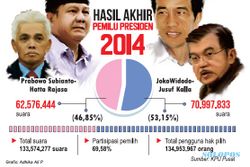 SENGKETA PILPRES 2014 : Survei LSI: Hanya 18% Publik yang Tak Percaya Hasil Pilpres