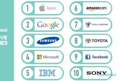 Inilah 10 Perusahaan Paling Inovatif di Dunia, Apple Urutan Teratas!
