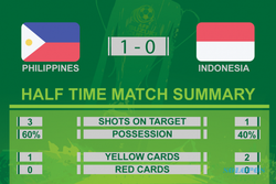 PIALA AFF 2014 : FILIPINA VS INDONESIA : Babak Pertama 1-0, Indonesia Didikte Filipina Selama 45 Menit Babak Pertama