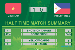 PIALA AFF 2014 : VIETNAM VS FILIPINA : Babak Pertama, Skor 1-0, Vietnam Jadi Juara Grup? Indonesia Tersingkir? 