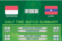 PIALA AFF 2014 : INDONESIA VS LAOS : Babak Pertama, Diwarnai Kartu Merah, Indonesia Unggul 2-1