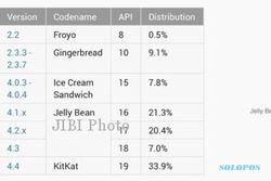  OS ANDROID : Android 4.4 Kitkat Masih Memimpin