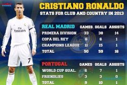 PEMAIN BINTANG : Selain Raja Gol, Ronaldo Juga Raja Assist