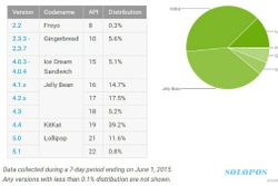 OS SMARTPHONE : Lollipop Layani 10% Lebih Pengguna Android