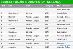 Inilah 10 Klub Eropa dengan Skuat Termahal