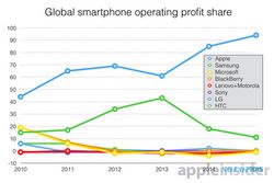 INDUSTRI SMARTPHONE : Harga Iphone Naik, Untung Apple Naik Hingga 94%