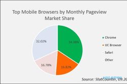 BROWSER TERPOPULER : Inilah Tiga Browser Smartphone Terpopuler Dunia