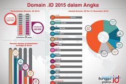 DOMAIN ID : Naik 43%, Pengguna Domain.Id Lampaui Sg