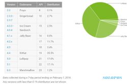 OS TERBARU : Pangsa Pasar Android Marshmallow Hanya 1,2%