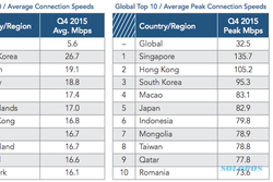 KECEPATAN INTERNET : Nomor 6 Dunia, Kecepatan Puncak Internet Indonesia 79,8 Mbps
