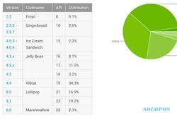OS ANDROID : Lollipop Sistem Operasi Android Terpopuler