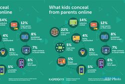 HASIL SURVEI : 44% Anak Sembunyikan Aktivitas Online