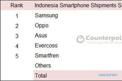 Samsung Terlaris di Indonesia, Oppo Melejit ke Peringkat 2