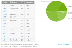 OS ANDROID : Pangsa Pasar Android Marshmallow Tembus 15,2%