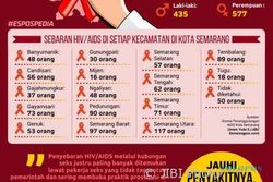 HIV/AIDS Serang 1.012 Warga Semarang