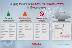 Waduh Ngeri, Indonesia Masuk Kategori Bahaya Gelombang Kedua Covid-19