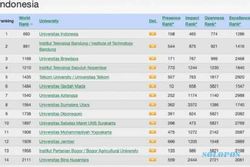 UI Perguruan Tinggi Terbaik di Indonesia Versi Webometrics 2020, UNS ke-10