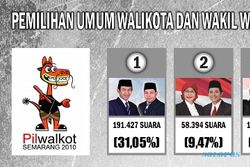 Hasil Pilkada Semarang 2010 dan Kandasnya Gugatan Sengketa