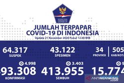 Update Covid-19: Jateng Kedua Setelah DKI Jakarta dengan Kasus Baru Terbanyak