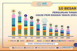 UNS Raih Pendanaan PKM Terbanyak ke-6 Tingkat Nasional