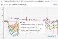 Pergerakan Anda Selama Pandemi Dicatat Google Mobility Report Loh, Ini Tujuannya