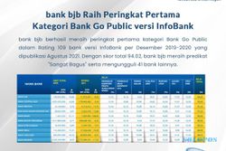 Bank BJB Raih Peringkat Pertama Kategori Bank Go Public versi InfoBank