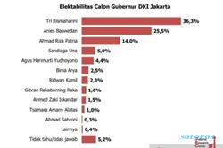 Survei Elektabilitas Calon Gubernur DKI: Risma, Anies, dan Riza 3 Besar