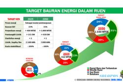 ESDM Pastikan Capaian Target Bauran Energi Terbarukan 23% pada 2025 Meleset