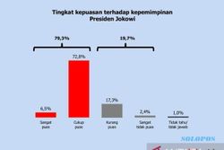 Soal Minyak Goreng, 79,3 Persen Responden Puas dengan Kinerja Jokowi
