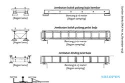 Macam-Macam Jembatan Kereta Api Sepanjang Batavia-Vorstenlanden