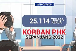 25.114 Karyawan Jadi Korban PHK Sepanjang 2022