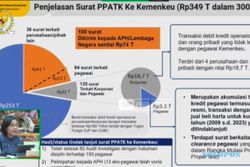 Menkeu Sri Mulyani Rinci Transaksi Janggal Rp349 T Bersumber dari 300 Laporan