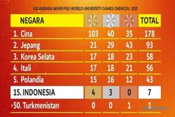 Indonesia Peringkat 15 Klasemen Akhir FISU World University Games 2021