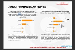 Mayoritas Responden Ingin Pilpres Satu Putaran, Tim Anies Sebut Survei Pesanan