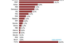 Survei NSN Terbaru: Elektabilitas Gerindra dan PSI Naik Signifikan