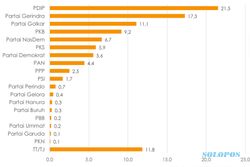 Survei Indikator: Simulasi Surat Suara Partai, PDIP Masih Paling Banyak Dipilih