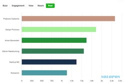 Konten Menyebut Prabowo Subianto Paling Banyak Diproduksi di Banyak Media