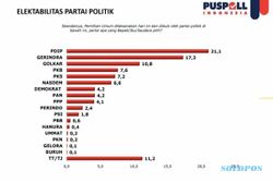 Survei Puspoll Indonesia: 9 Parpol Ini Diprediksi Lolos ke Senayan