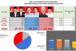 Real Count Sementara Bawaslu Solo: 02 Unggul, Pemilih Terbanyak di Banjarsari
