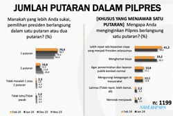 Survei Populi Center: Mayoritas Warga Ingin Pilpres 2024 Satu Putaran