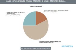 Update Hasil Hitung Sementara Pilpres 2024 KPU: Prabowo-Gibran Teguh di Puncak