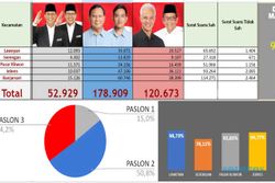 Hasil Real Count Bawaslu Solo, Prabowo-Gibran Unggul 50,8%
