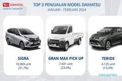 Penjualan Daihatsu Tembus 30.000 Unit Lebih per Februari 2024, Ini 3 Top Model